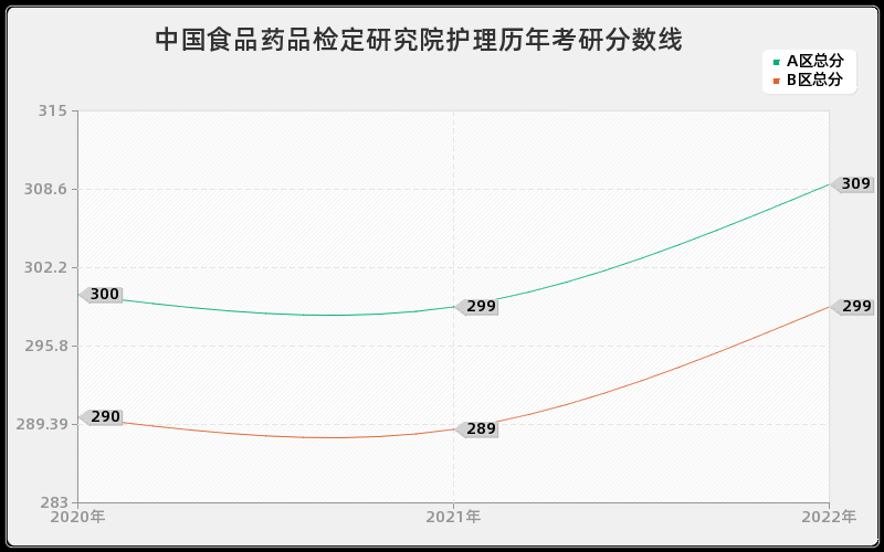 中国食品药品检定研究院护理历年考研分数线