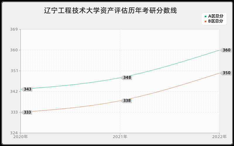 辽宁工程技术大学资产评估历年考研分数线