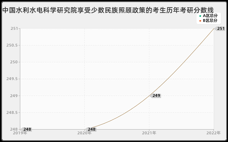 中国水利水电科学研究院享受少数民族照顾政策的考生历年考研分数线