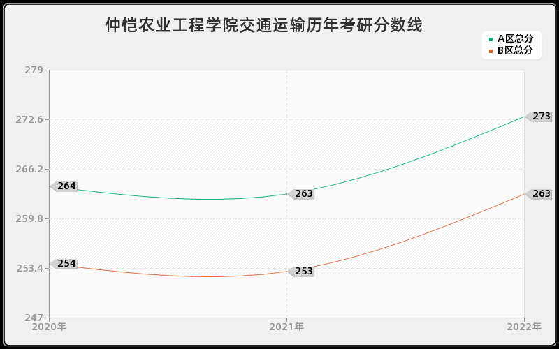 仲恺农业工程学院交通运输历年考研分数线