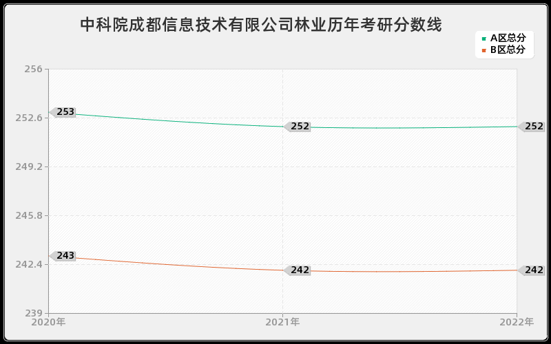 中科院成都信息技术有限公司林业历年考研分数线