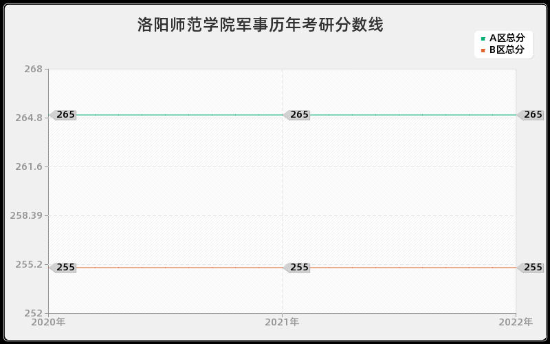 洛阳师范学院军事历年考研分数线