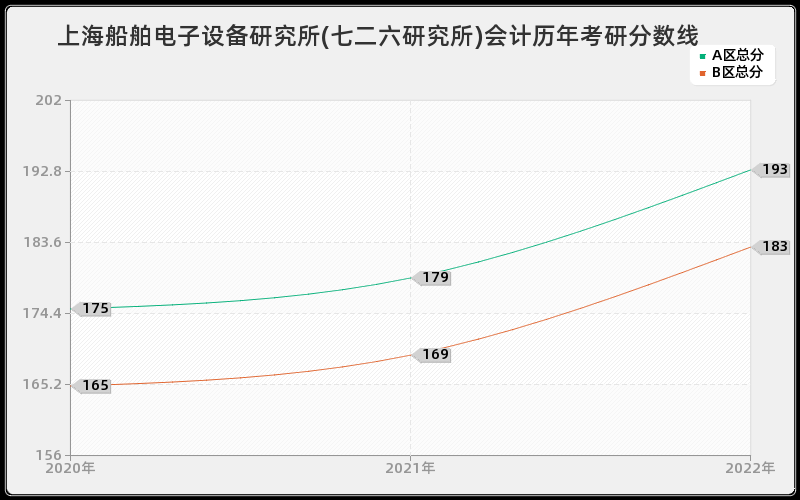 上海船舶电子设备研究所(七二六研究所)会计历年考研分数线