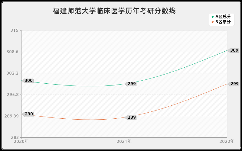 福建师范大学临床医学历年考研分数线