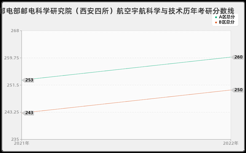 邮电部邮电科学研究院（西安四所）航空宇航科学与技术历年考研分数线