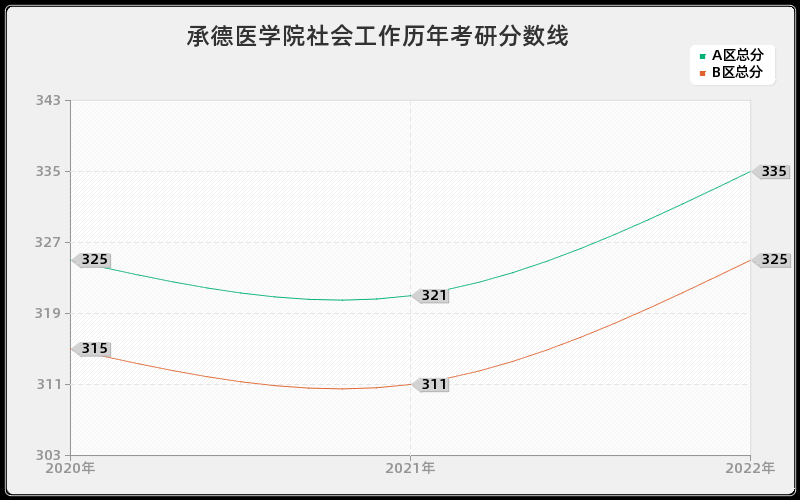 承德医学院社会工作历年考研分数线