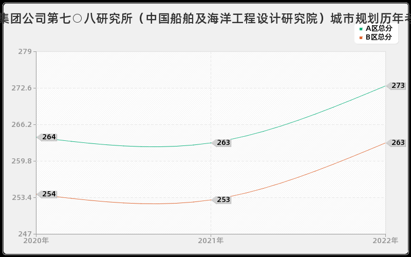 中国船舶工业集团公司第七○八研究所（中国船舶及海洋工程设计研究院）城市规划历年考研分数线