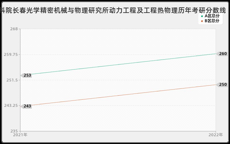 中科院长春光学精密机械与物理研究所动力工程及工程热物理历年考研分数线