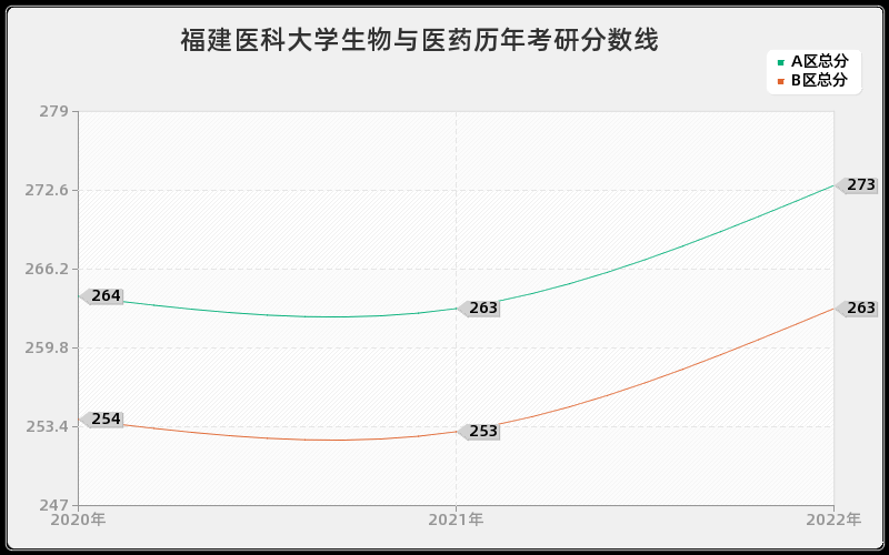 福建医科大学生物与医药历年考研分数线