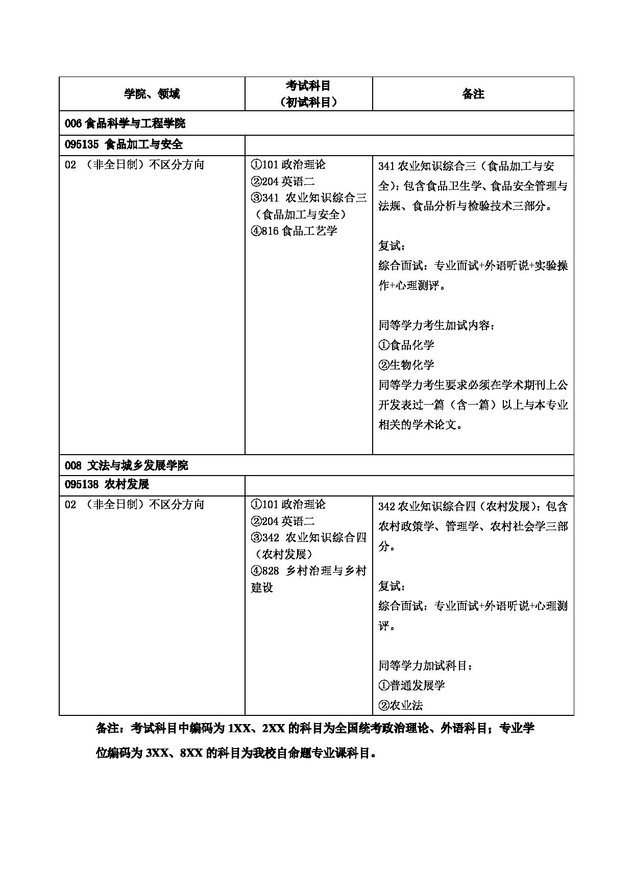 北京农学院2025年硕士研究生拟招生学科专业目录第11页