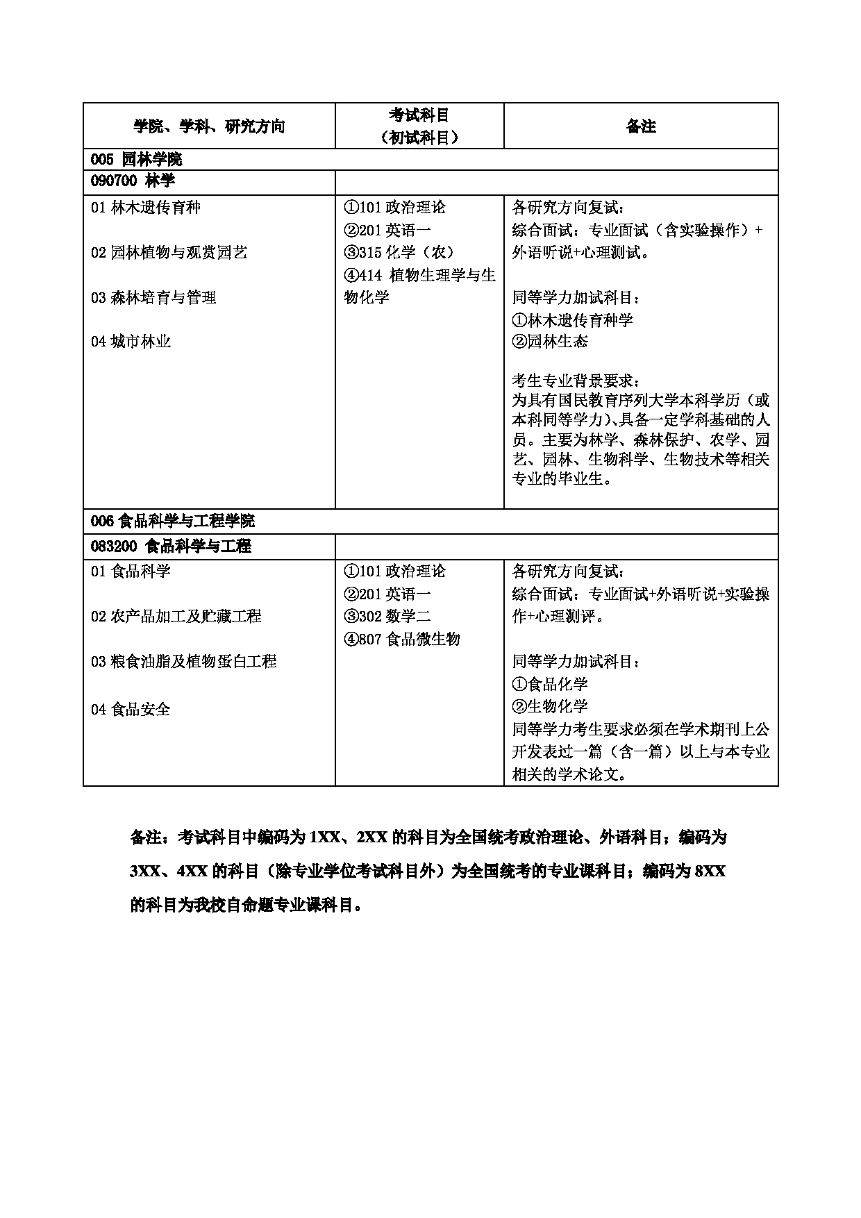 北京农学院2025年硕士研究生拟招生学科专业目录第3页