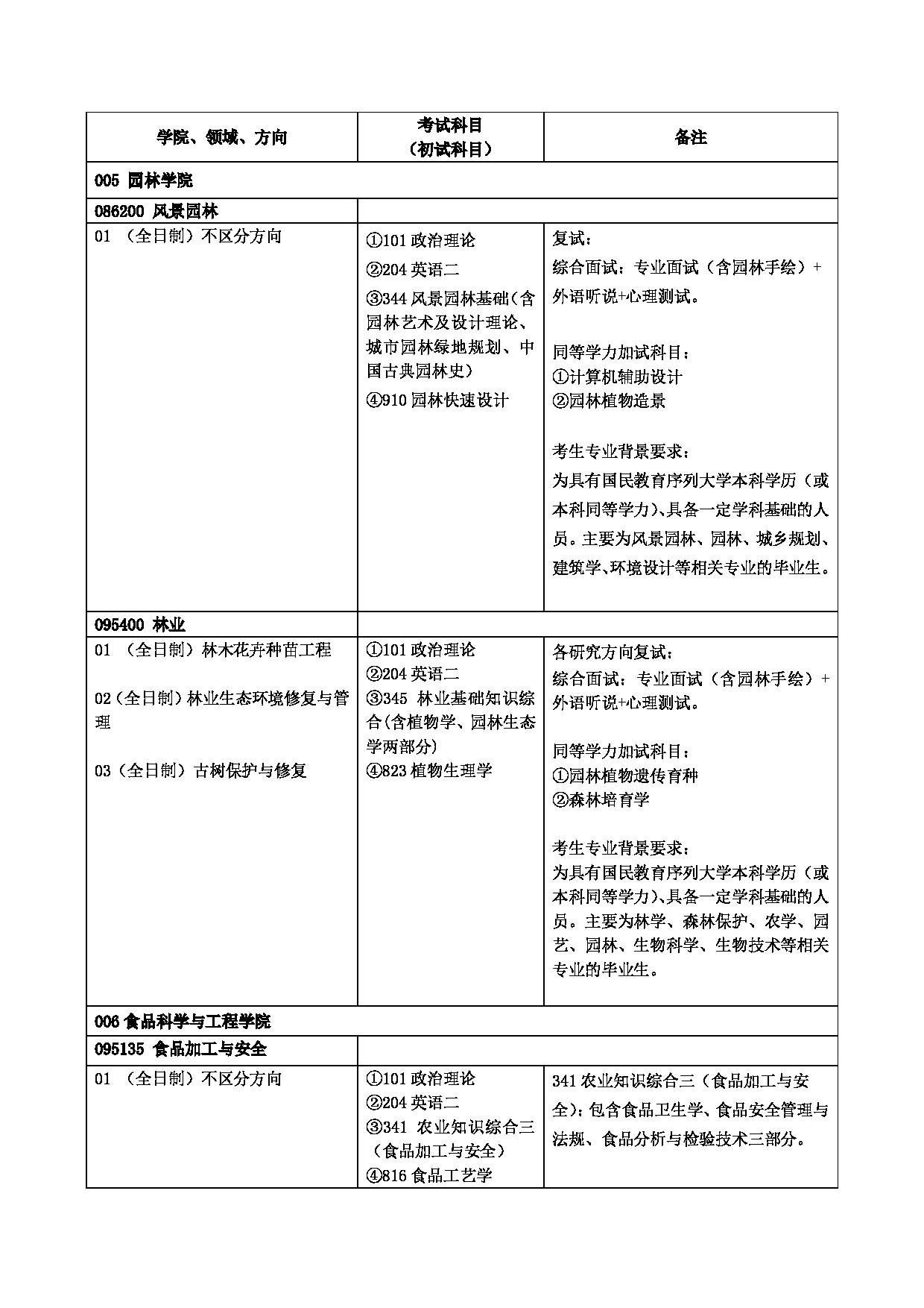 北京农学院2025年硕士研究生拟招生学科专业目录第7页