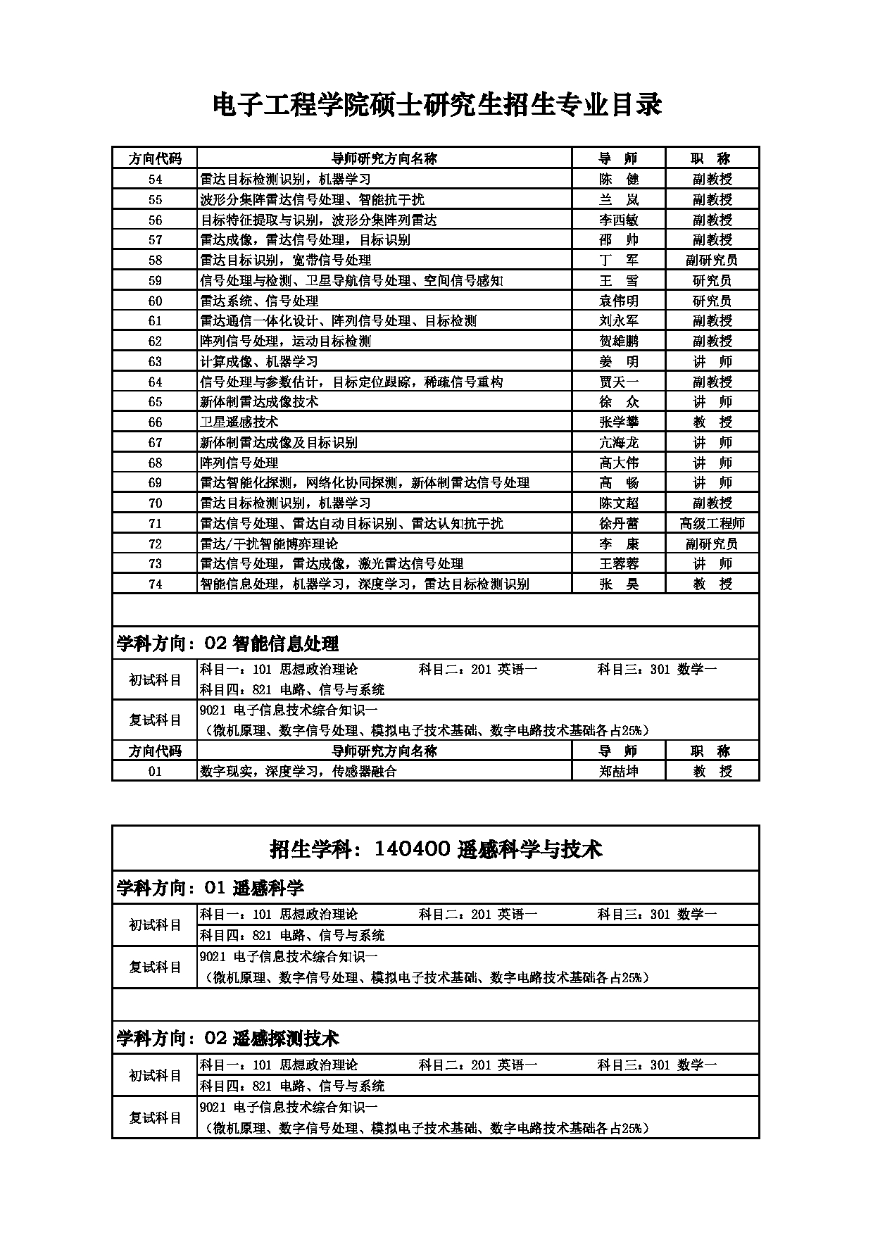 2025招生目录：西安电子科技大学2025年考研 002电子工程学院 招生目录第14页