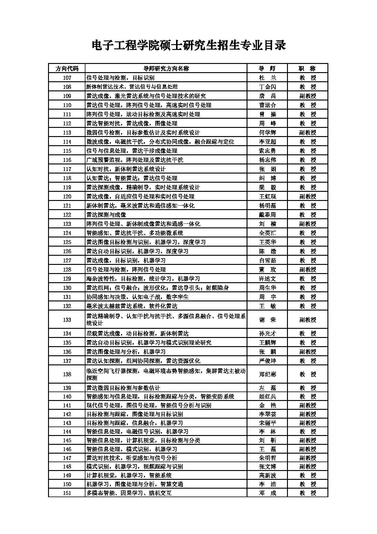 2025招生目录：西安电子科技大学2025年考研 002电子工程学院 招生目录第19页