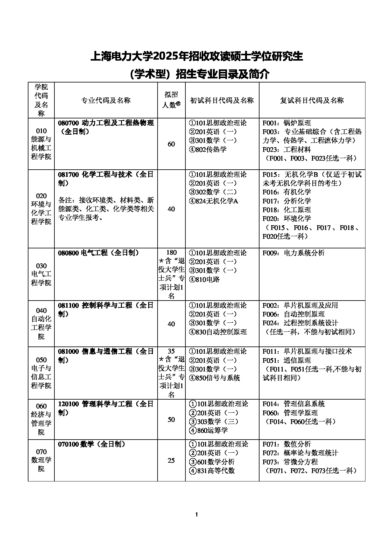 2025招生专业目录：上海电力大学2025年硕士研究生招生专业目录第1页