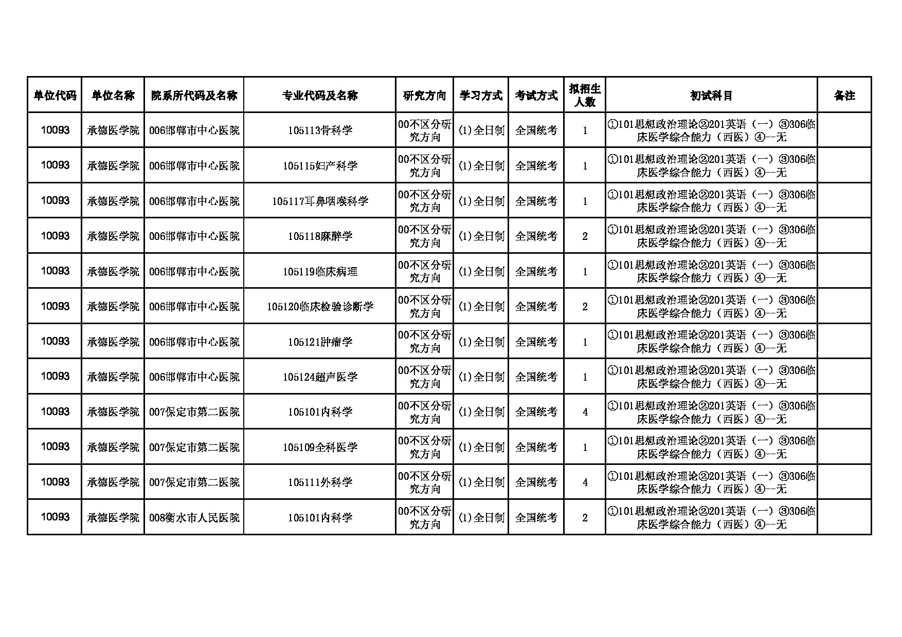 2025招生目录：承德医学院2025年硕士研究生招生专业目录公布第9页