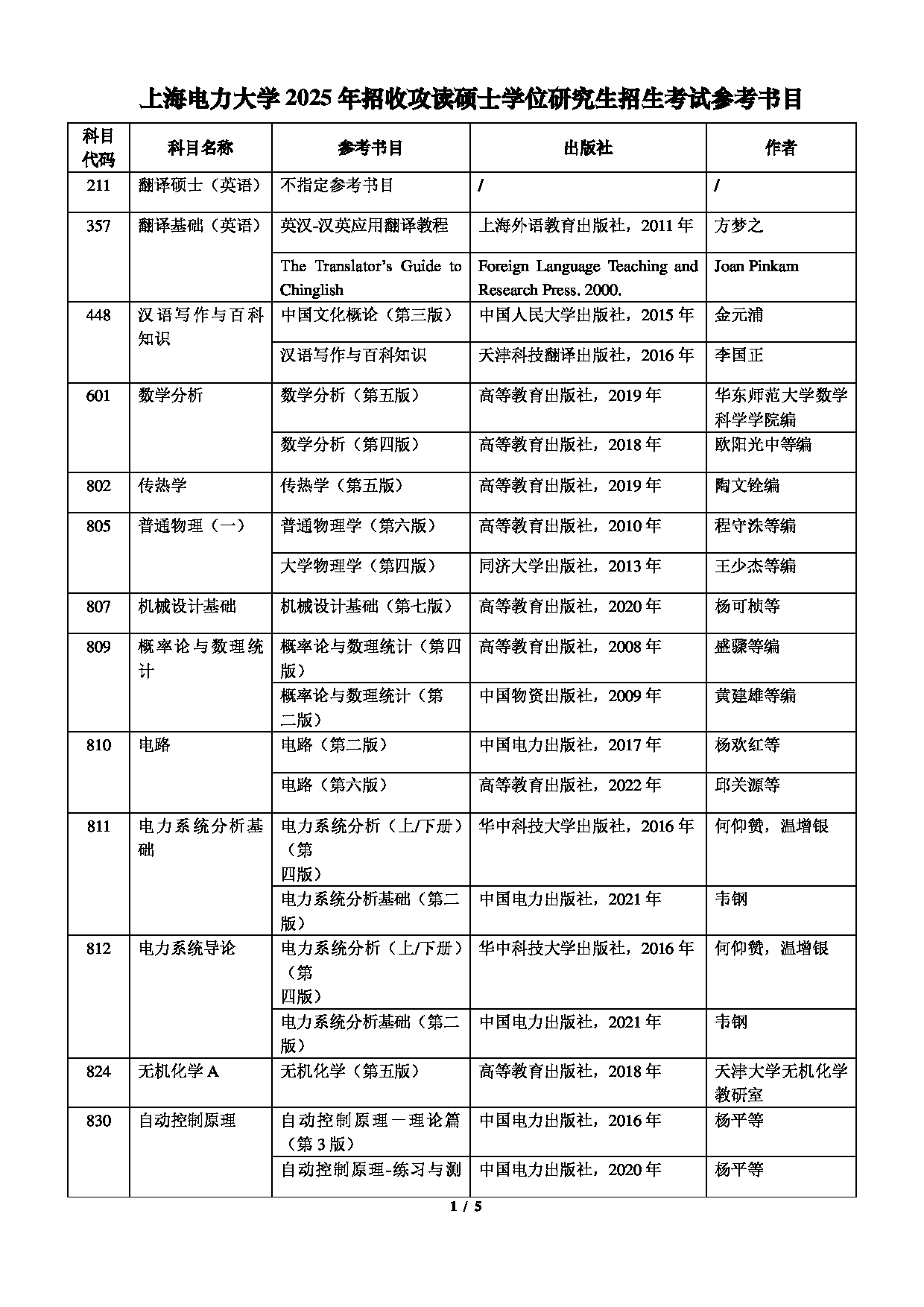 2025招生专业目录：上海电力大学2025年硕士研究生招生专业目录、目录简介及学院联系方式第1页