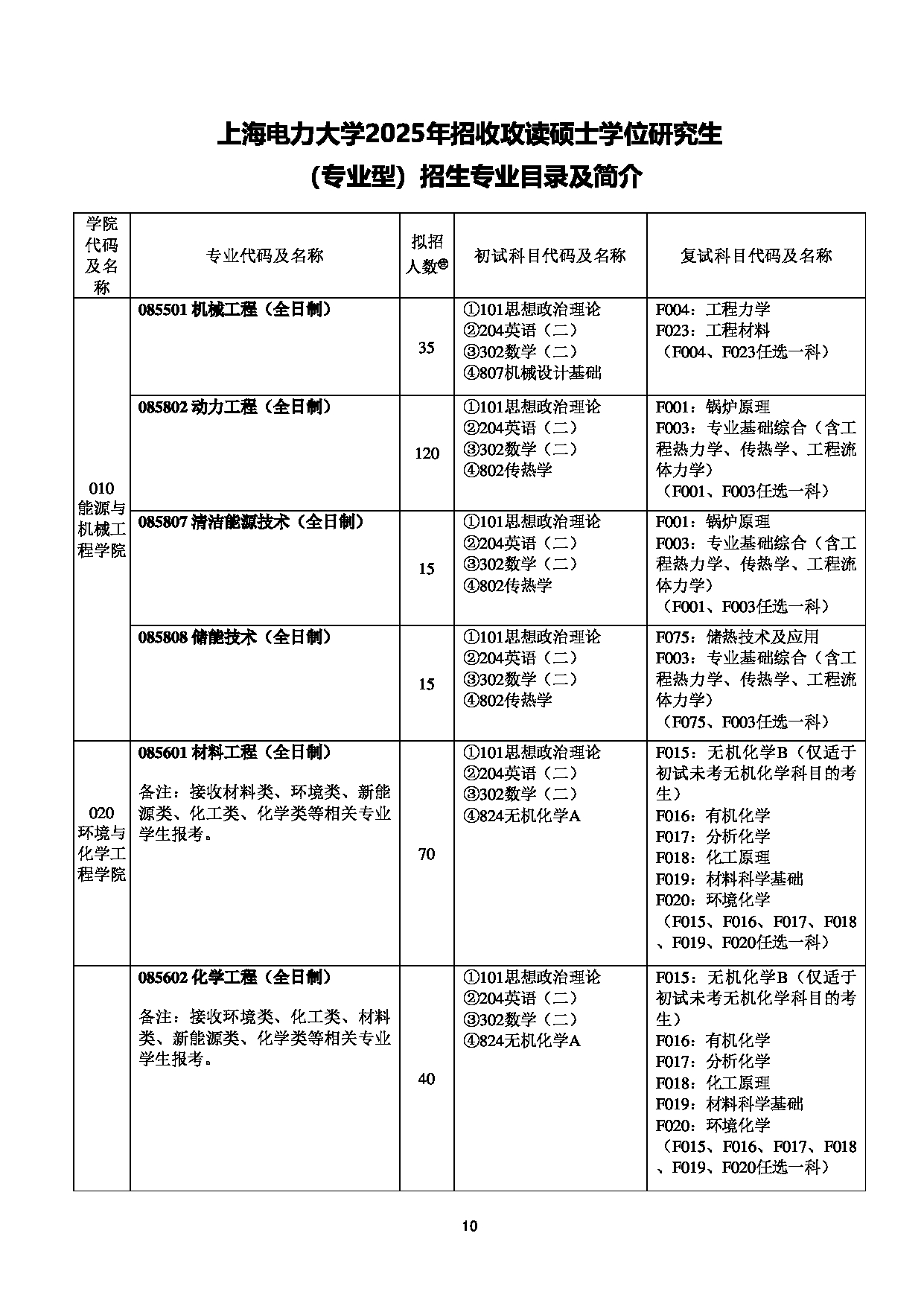 2025招生专业目录：上海电力大学2025年硕士研究生招生专业目录第10页