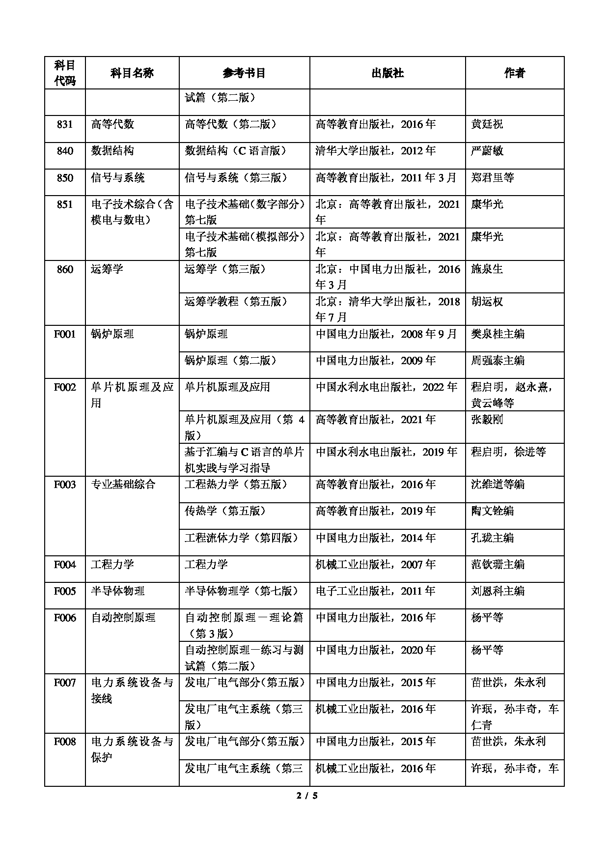 2025招生专业目录：上海电力大学2025年硕士研究生招生专业目录、目录简介及学院联系方式第2页