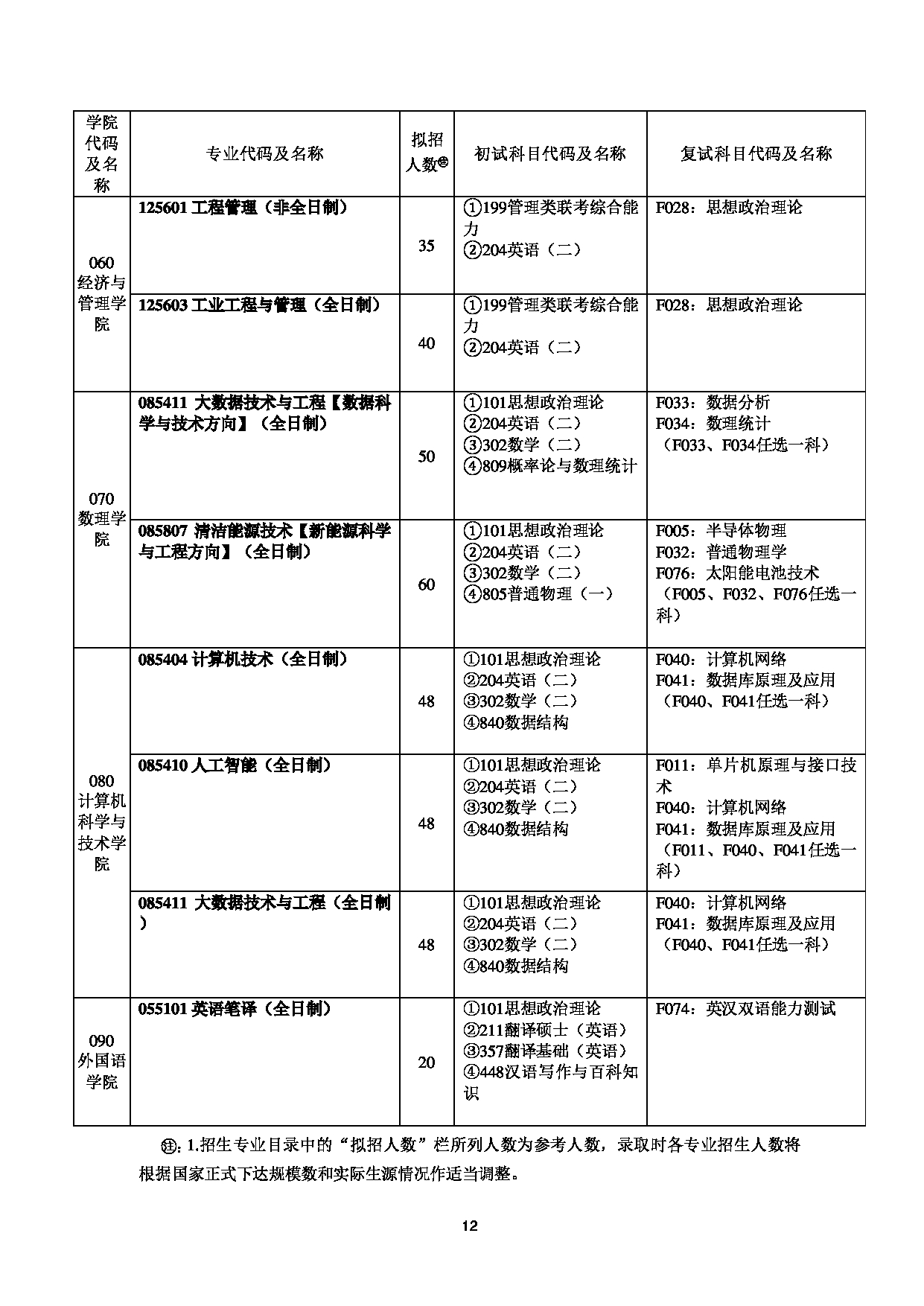 2025招生专业目录：上海电力大学2025年硕士研究生招生专业目录第12页