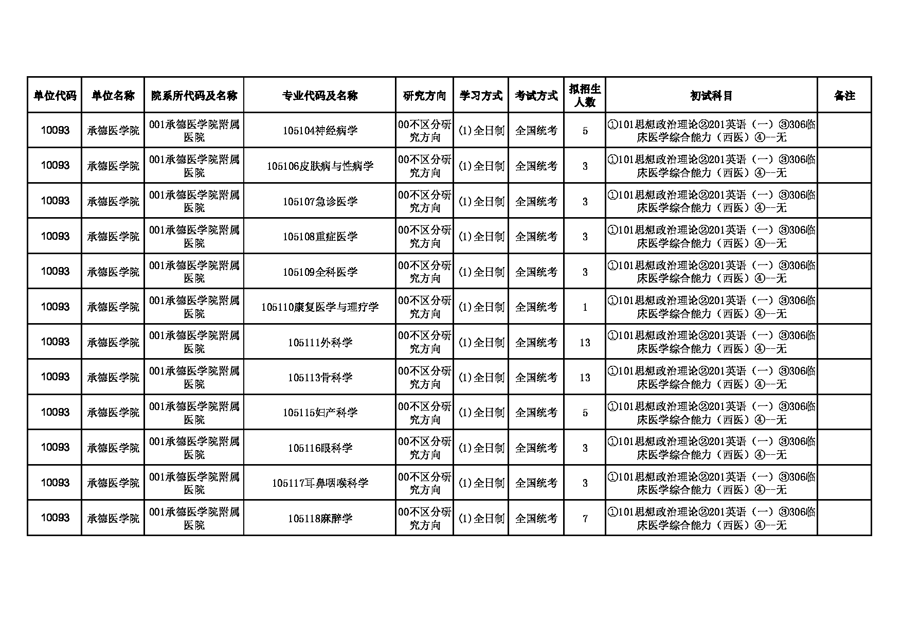 2025招生目录：承德医学院2025年硕士研究生招生专业目录公布第3页