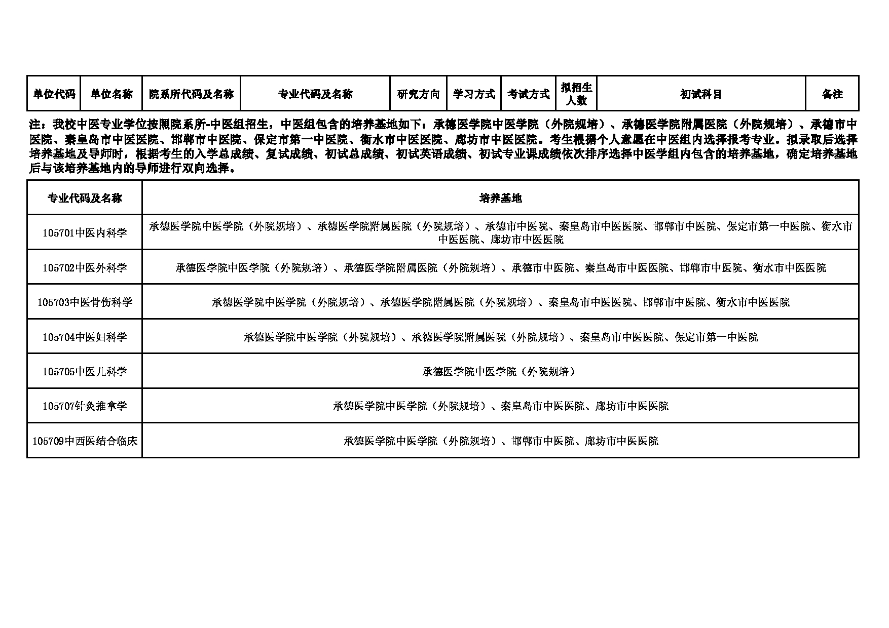 2025招生目录：承德医学院2025年硕士研究生招生专业目录公布第13页