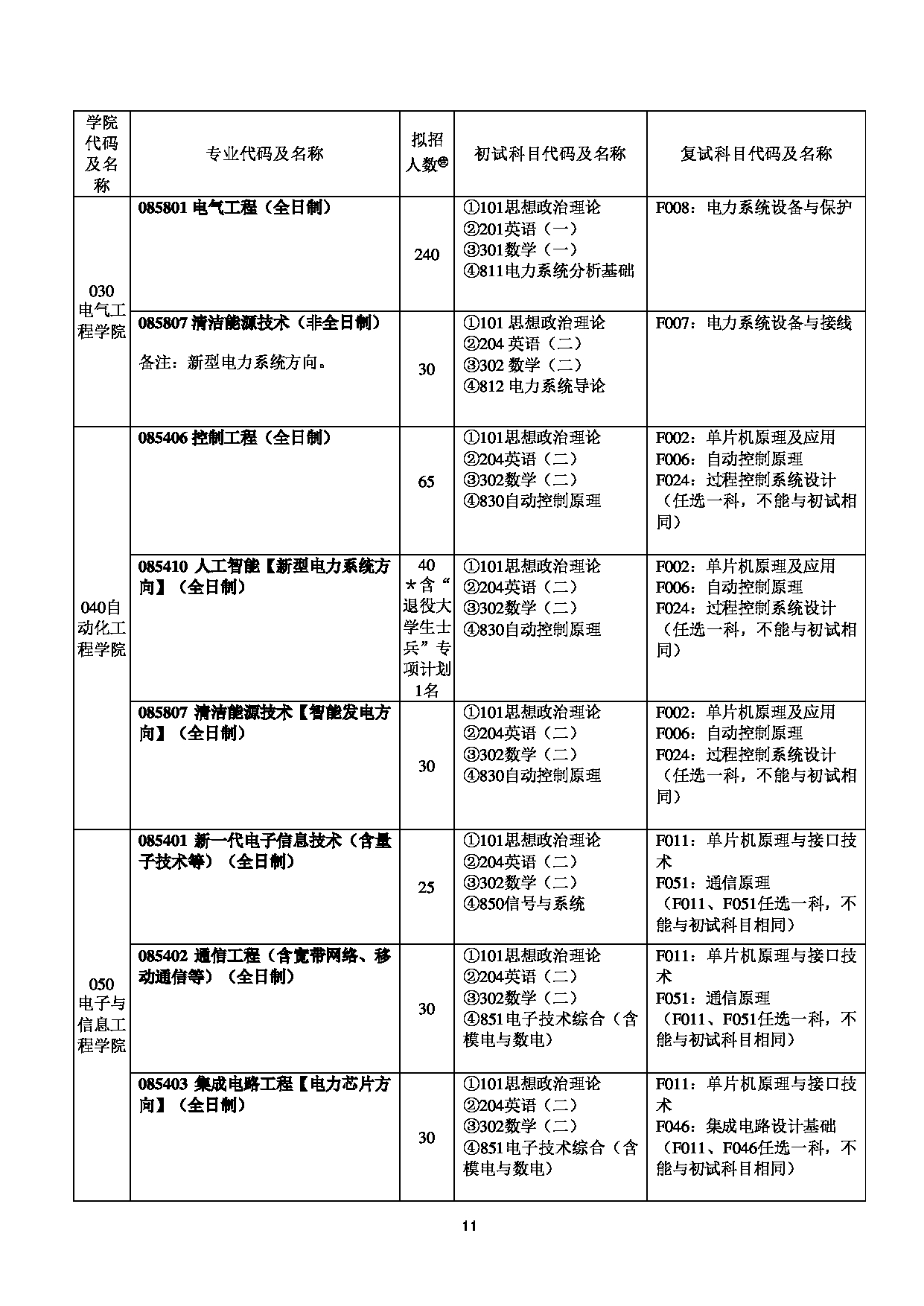 2025招生专业目录：上海电力大学2025年硕士研究生招生专业目录第11页