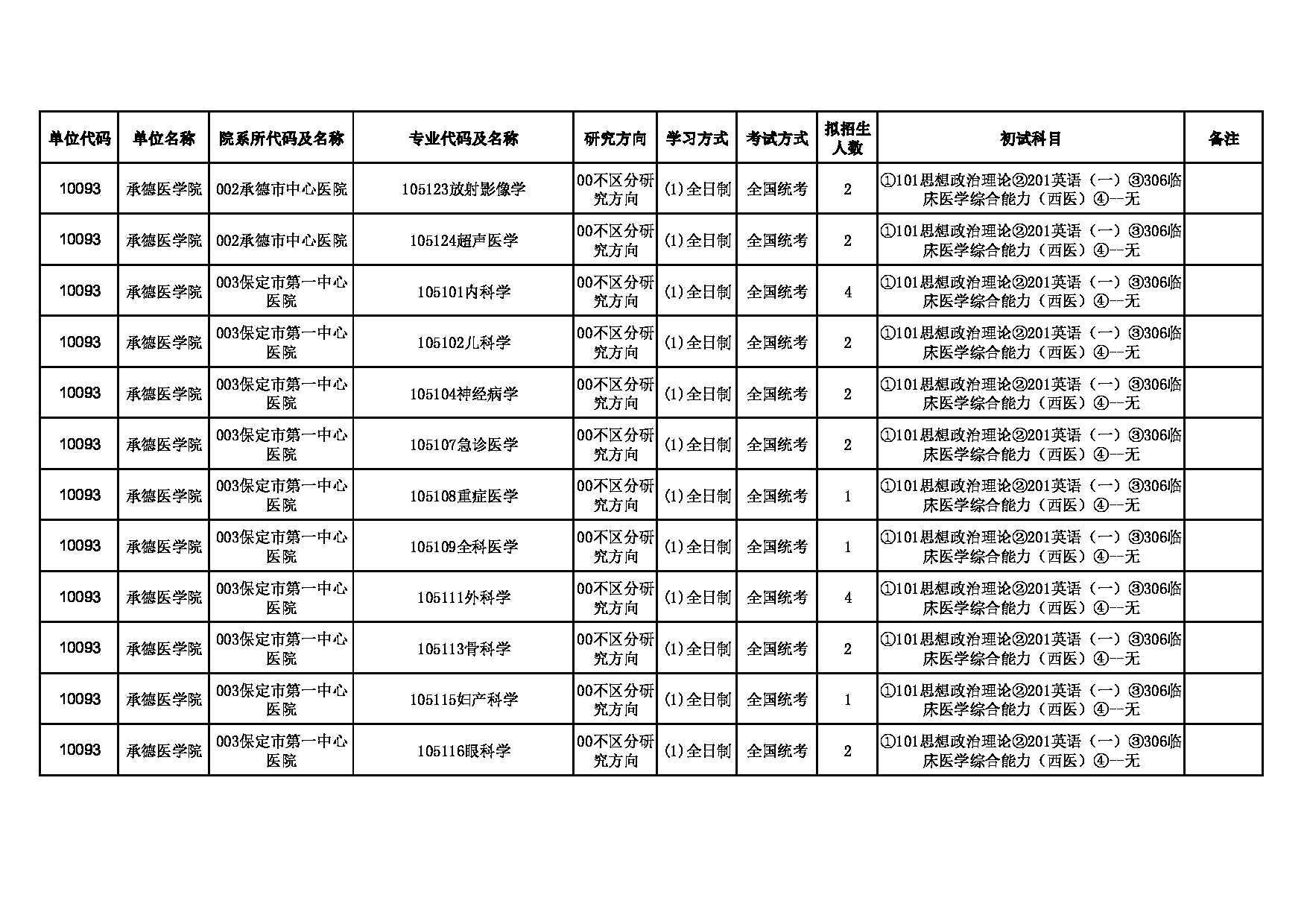 2025招生目录：承德医学院2025年硕士研究生招生专业目录公布第5页