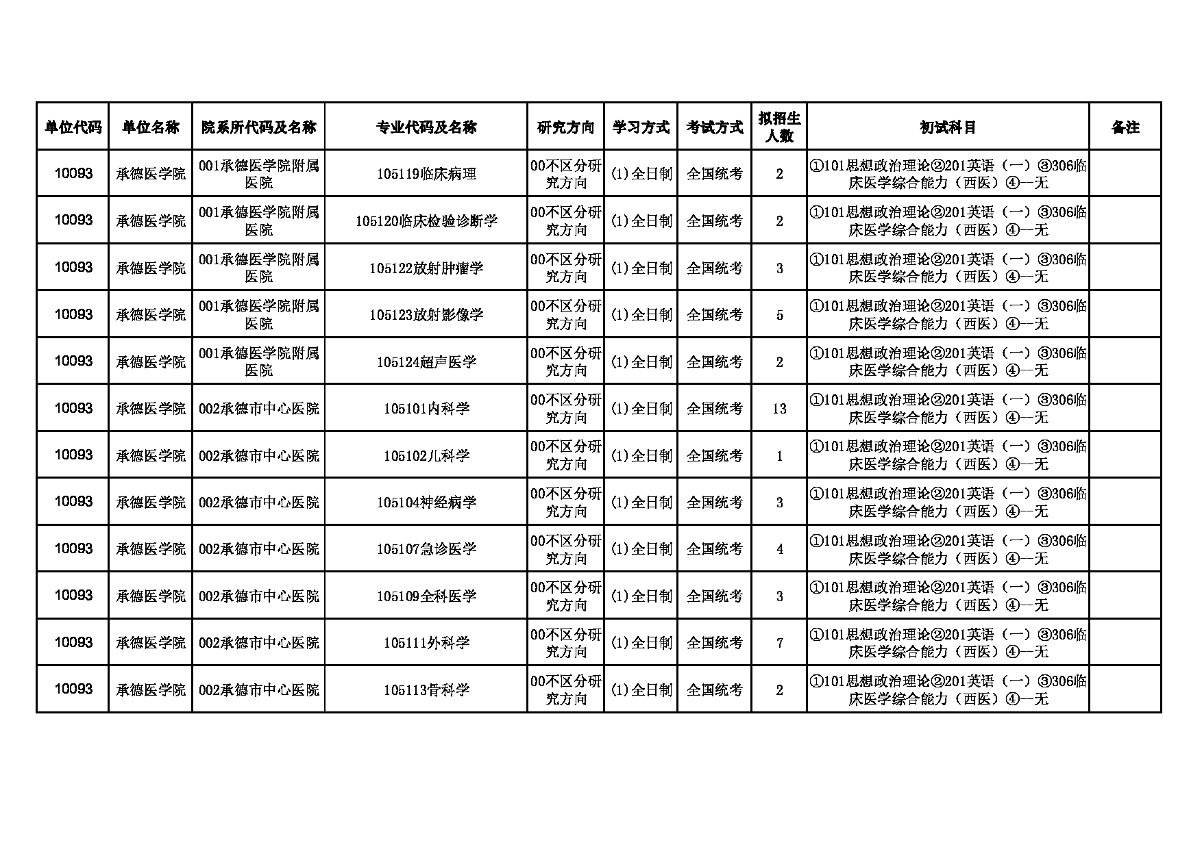 2025招生目录：承德医学院2025年硕士研究生招生专业目录公布第4页