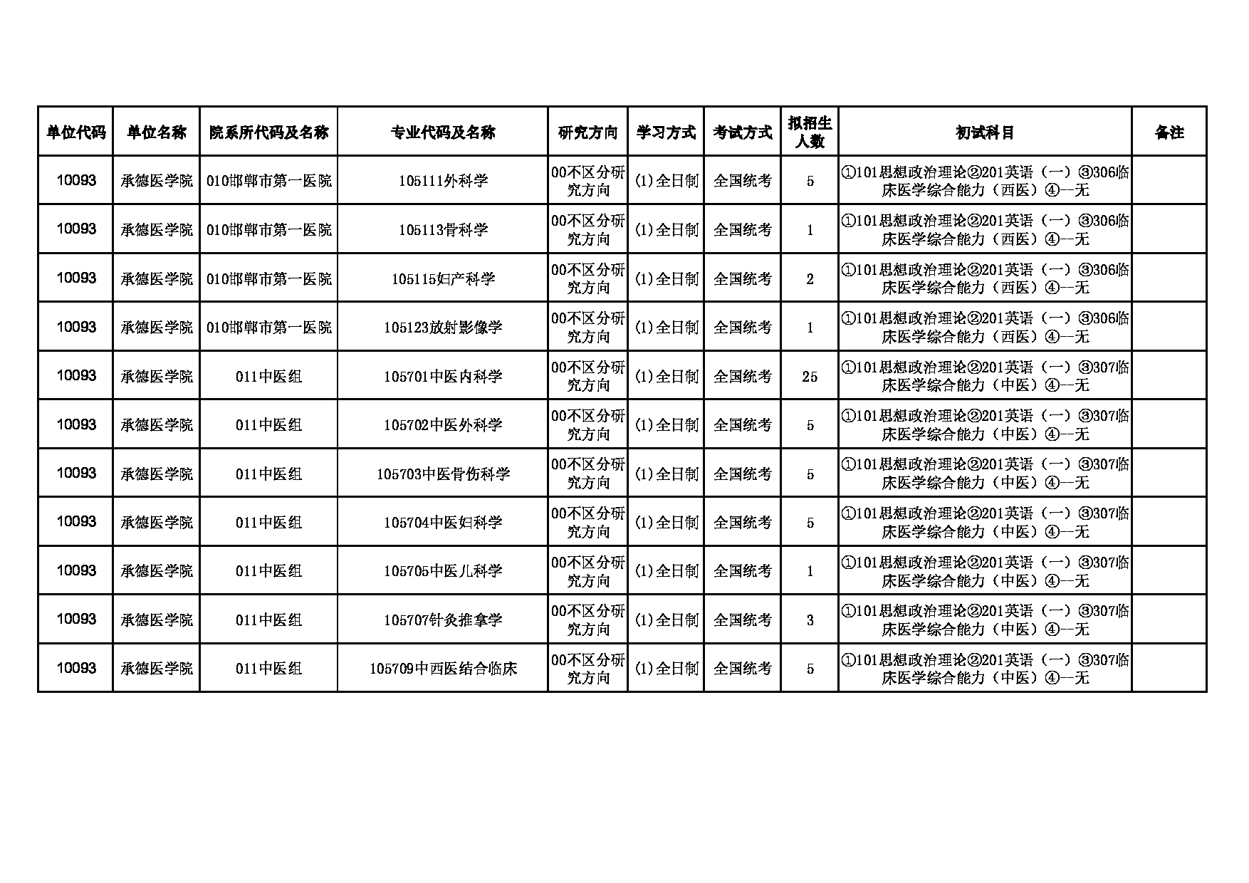 2025招生目录：承德医学院2025年硕士研究生招生专业目录公布第12页