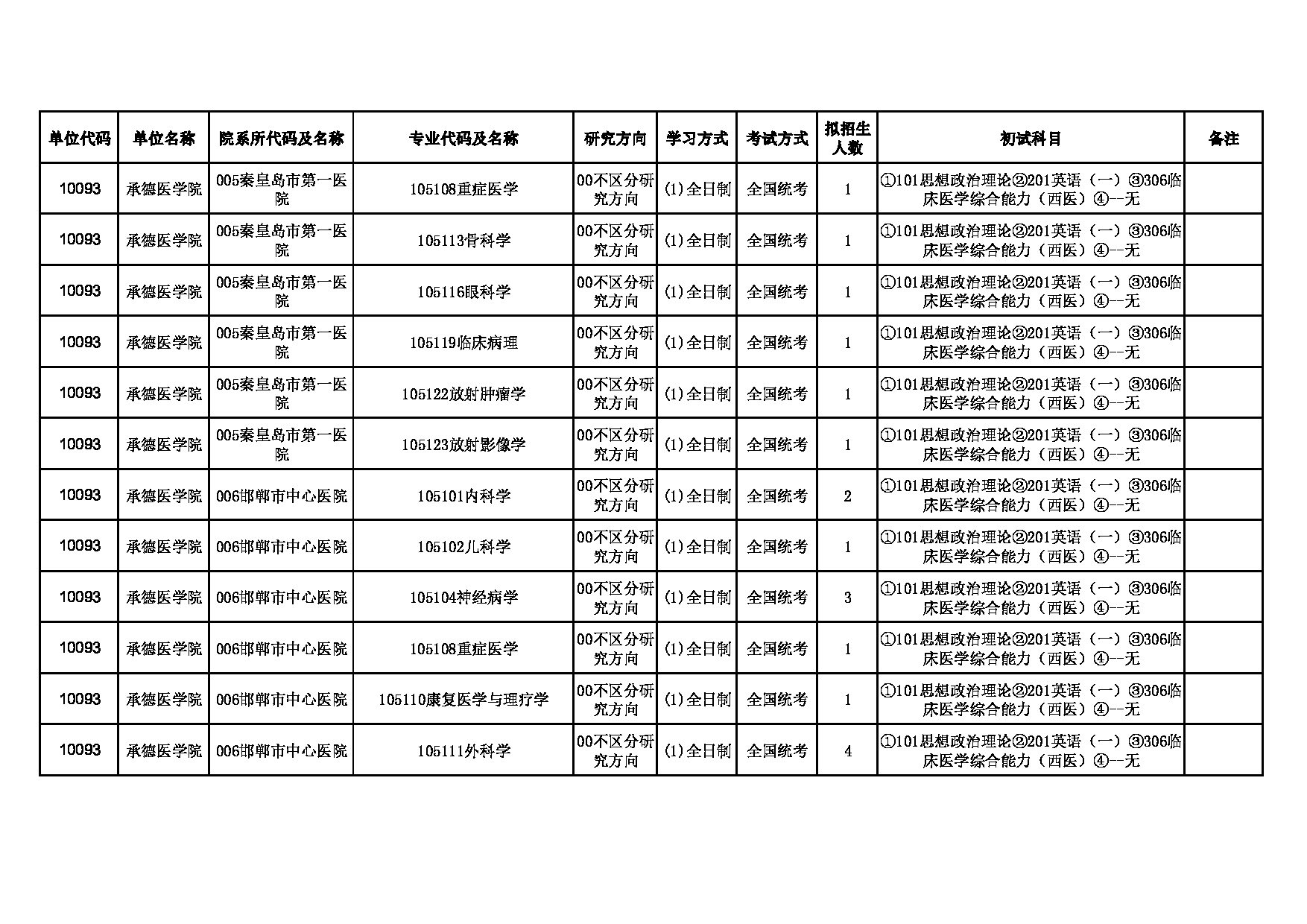 2025招生目录：承德医学院2025年硕士研究生招生专业目录公布第8页