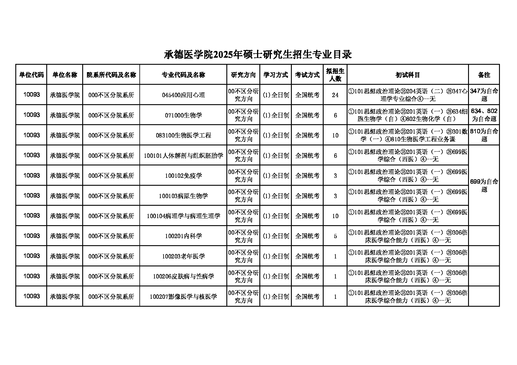 2025招生目录：承德医学院2025年硕士研究生招生专业目录公布第1页