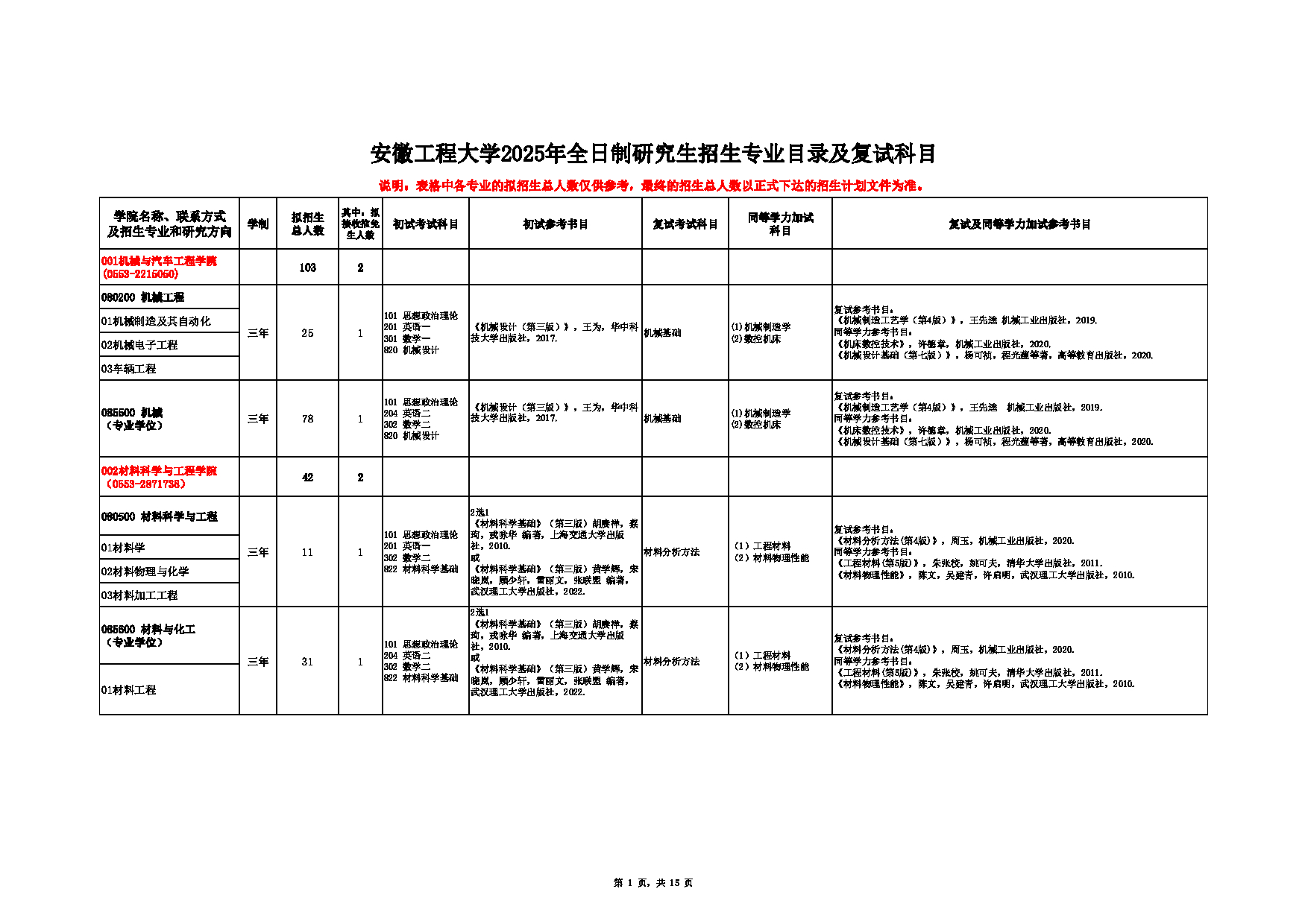 安徽工程大学 2025 年全日制研究生招生专业目录及复试科目说明:表格