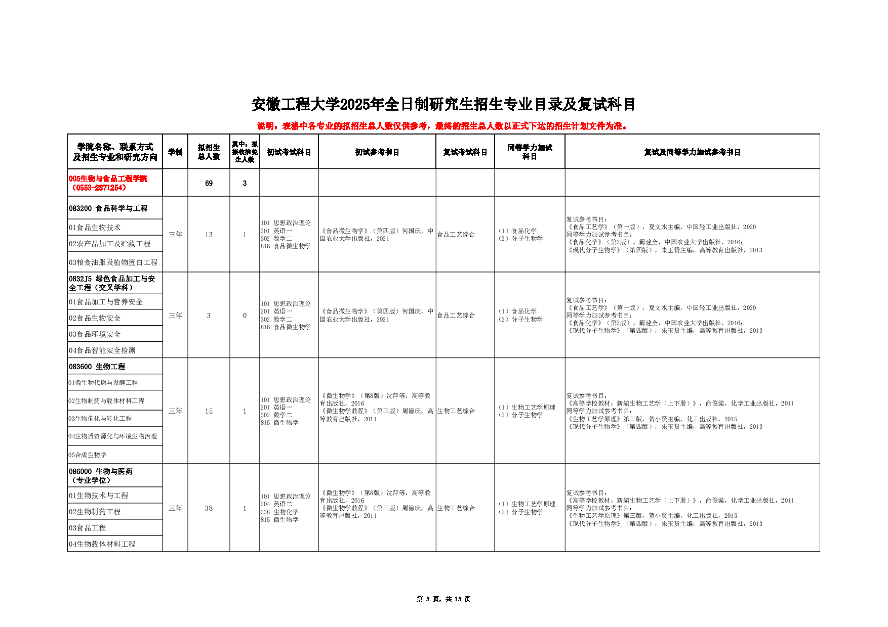 2025招生目录：安徽工程大学2025年硕士研究生招生专业目录公布第5页