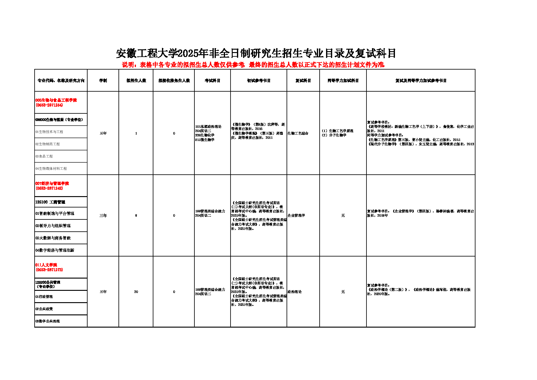 2025招生目录：安徽工程大学2025年硕士研究生招生专业目录公布第15页