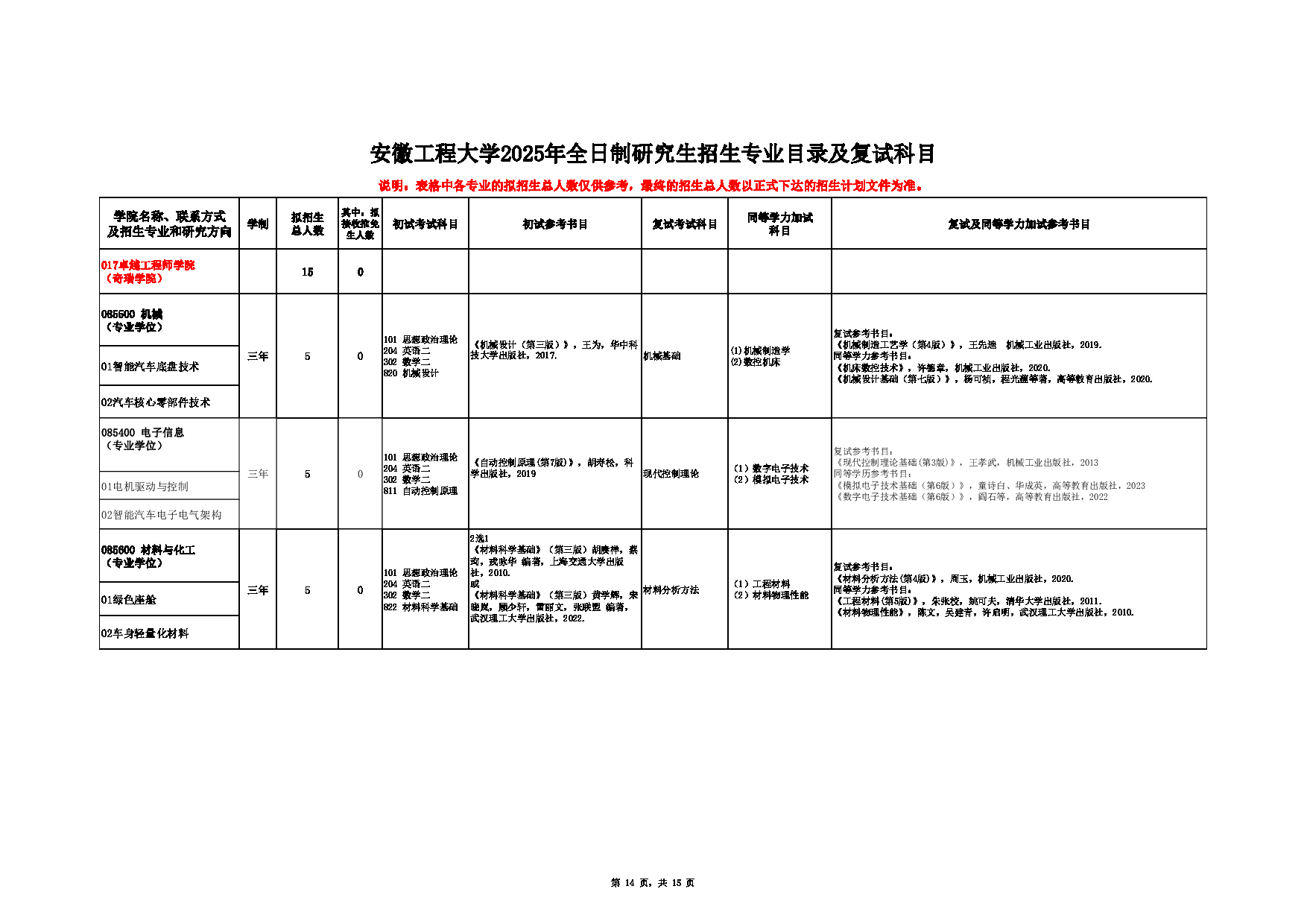 2025招生目录：安徽工程大学2025年硕士研究生招生专业目录公布第14页