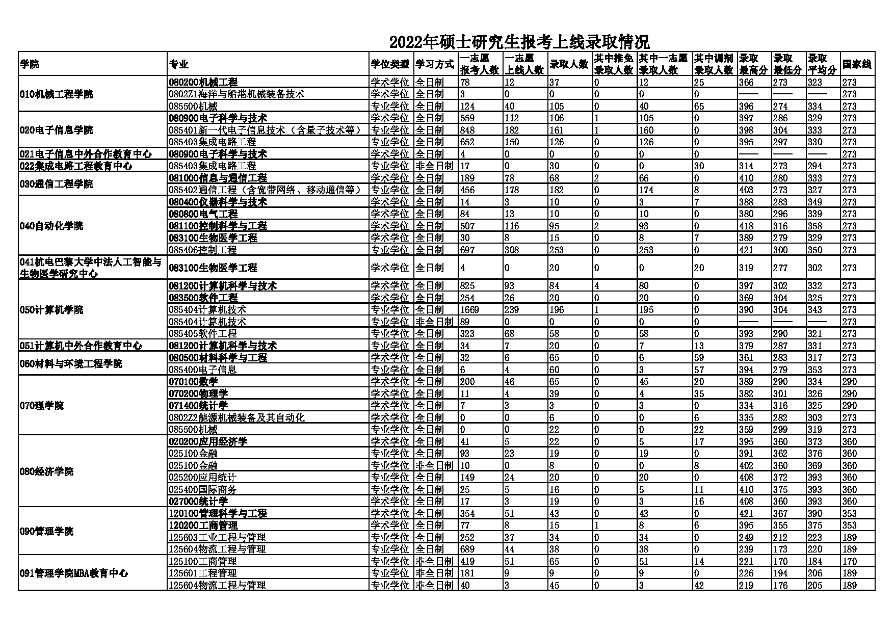 杭州电子科技大学2022年考研报录比第1页