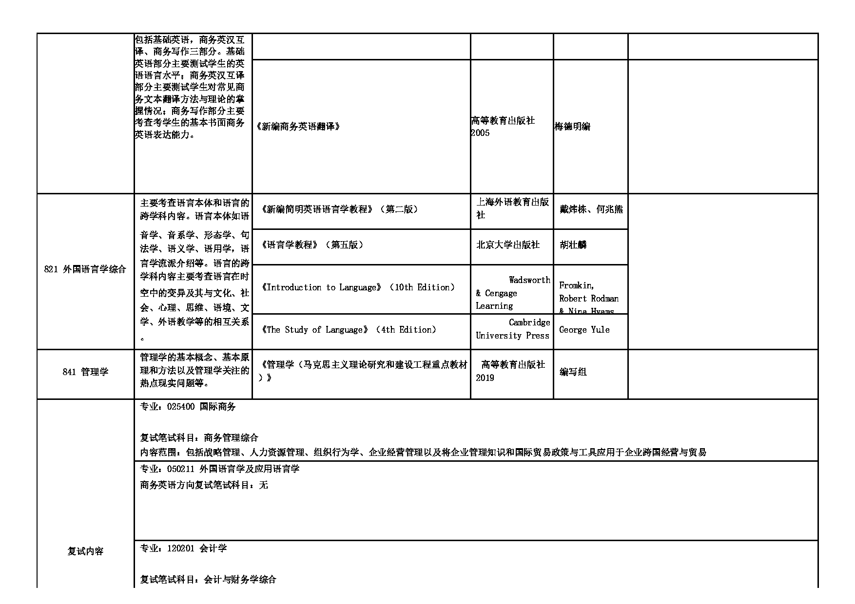 2025招生专业目录：西安外国语大学2025年考研 009商学院 招生专业目录第5页