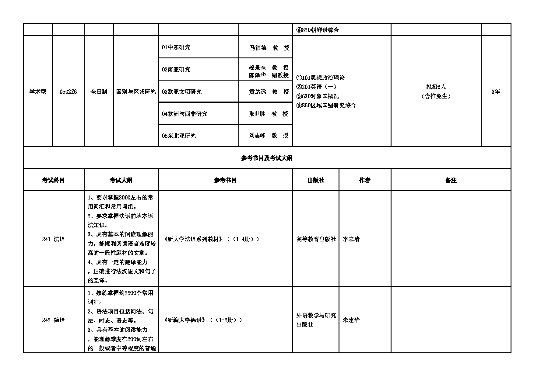 2025招生专业目录：西安外国语大学2025年考研 005亚非学院 招生专业目录第2页