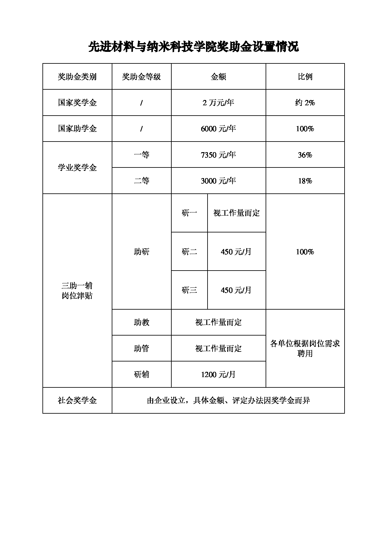 2025招生目录：西安电子科技大学2025年考研 014先进材料与纳米科技学院 招生目录第5页