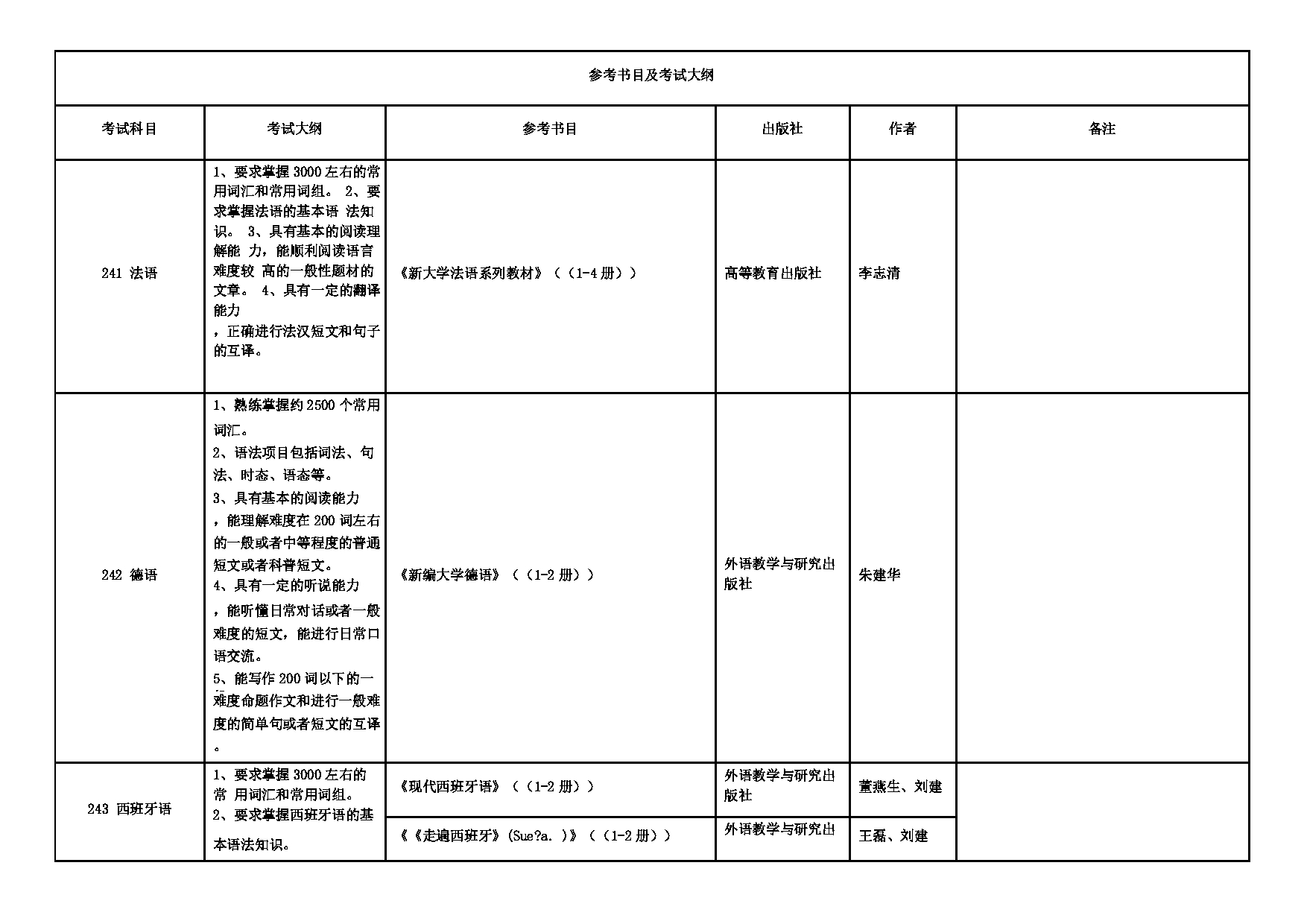 2025招生专业目录：西安外国语大学2025年考研 012新闻与传播学院 招生专业目录第5页