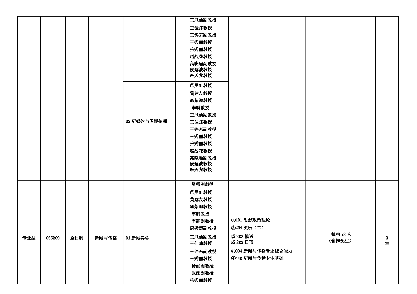 2025招生专业目录：西安外国语大学2025年考研 012新闻与传播学院 招生专业目录第2页