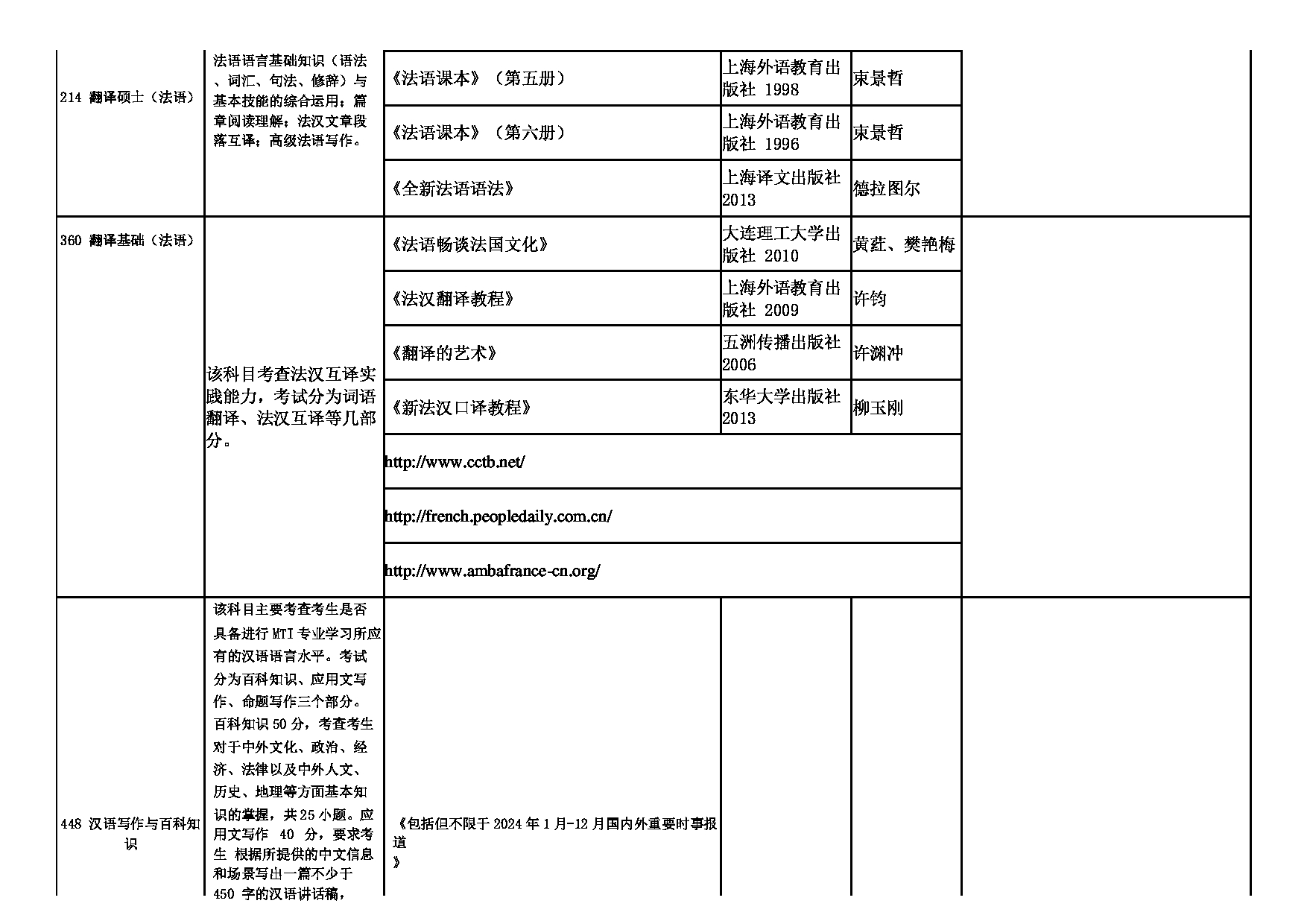 2025招生专业目录：西安外国语大学2025年考研 008欧洲学院 招生专业目录第7页