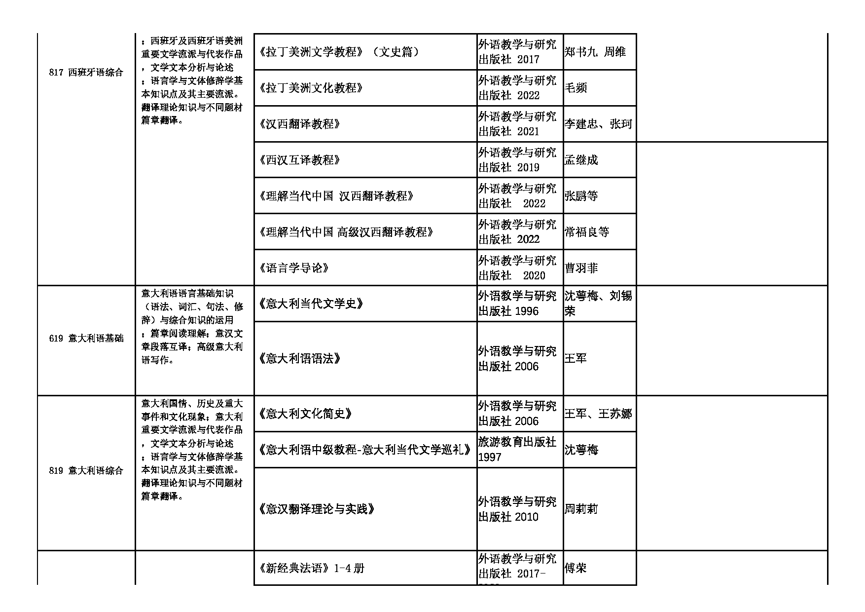 2025招生专业目录：西安外国语大学2025年考研 008欧洲学院 招生专业目录第6页