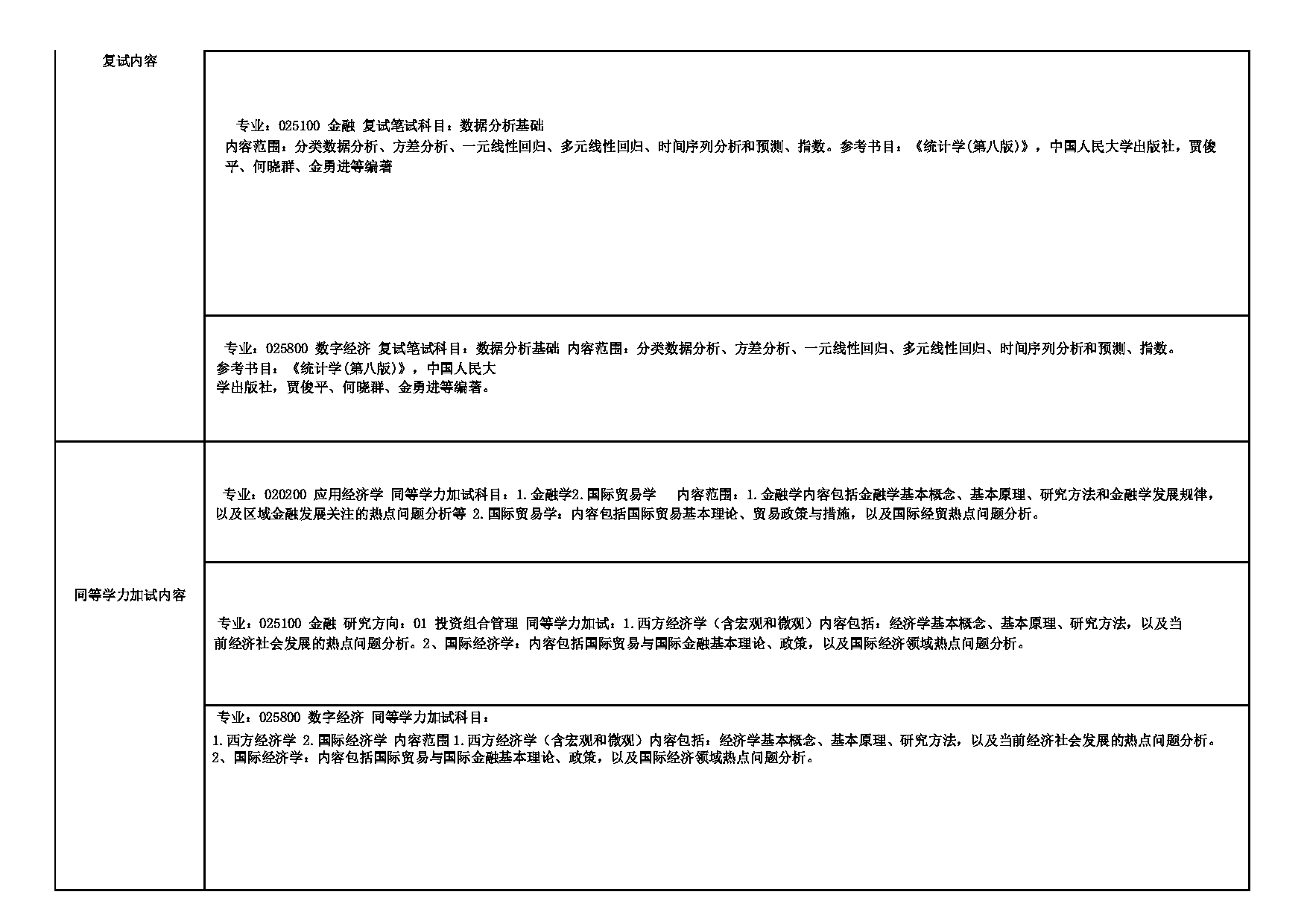 2025招生专业目录：西安外国语大学2025年考研 010经济金融学院 招生专业目录第5页