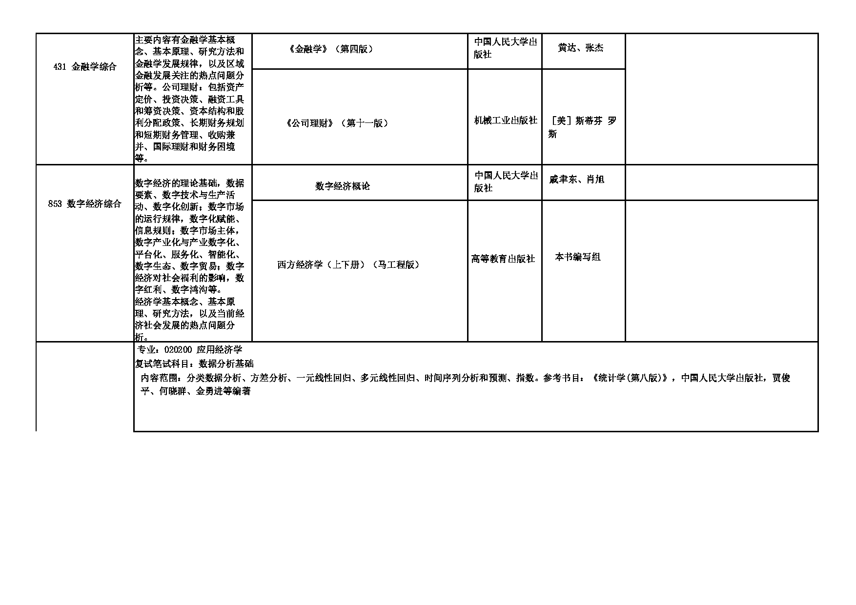 2025招生专业目录：西安外国语大学2025年考研 010经济金融学院 招生专业目录第4页