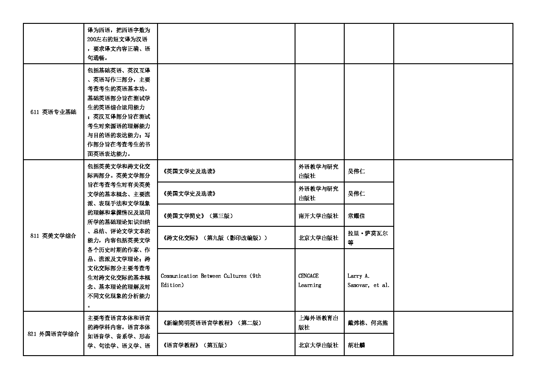 2025招生专业目录：西安外国语大学2025年考研 002英文学院 招生专业目录第5页