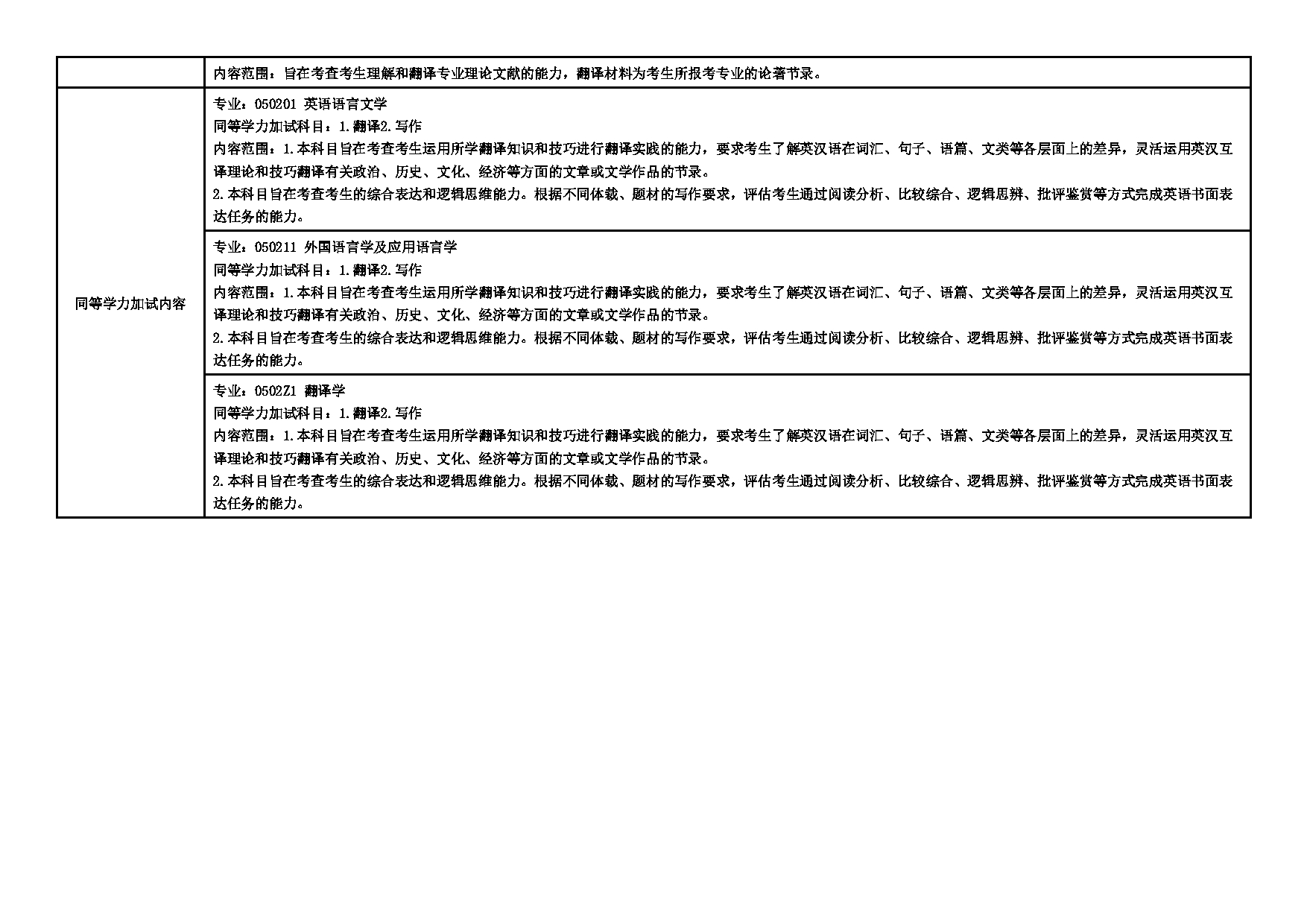 2025招生专业目录：西安外国语大学2025年考研 002英文学院 招生专业目录第7页