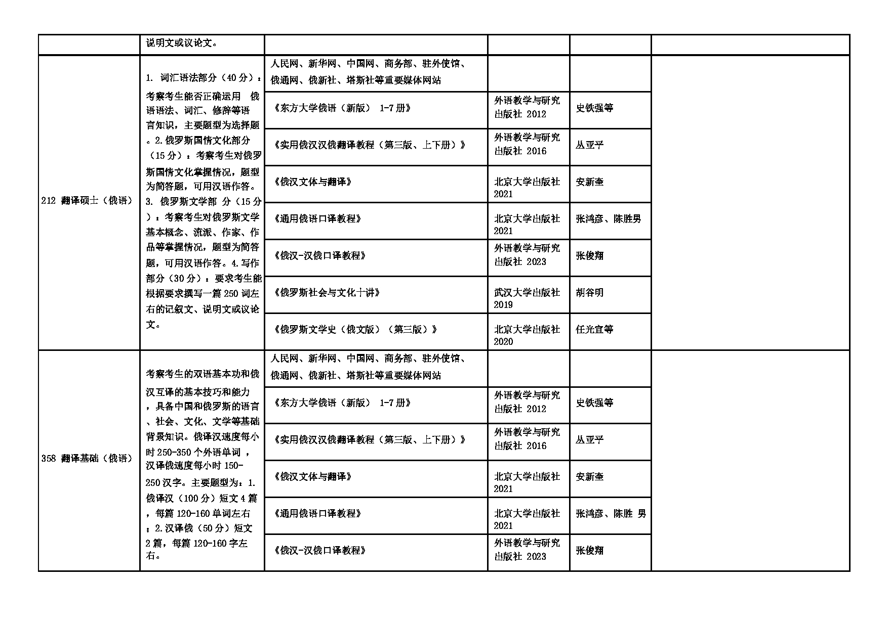 2025招生专业目录：西安外国语大学2025年考研 006俄语学院 招生专业目录第4页