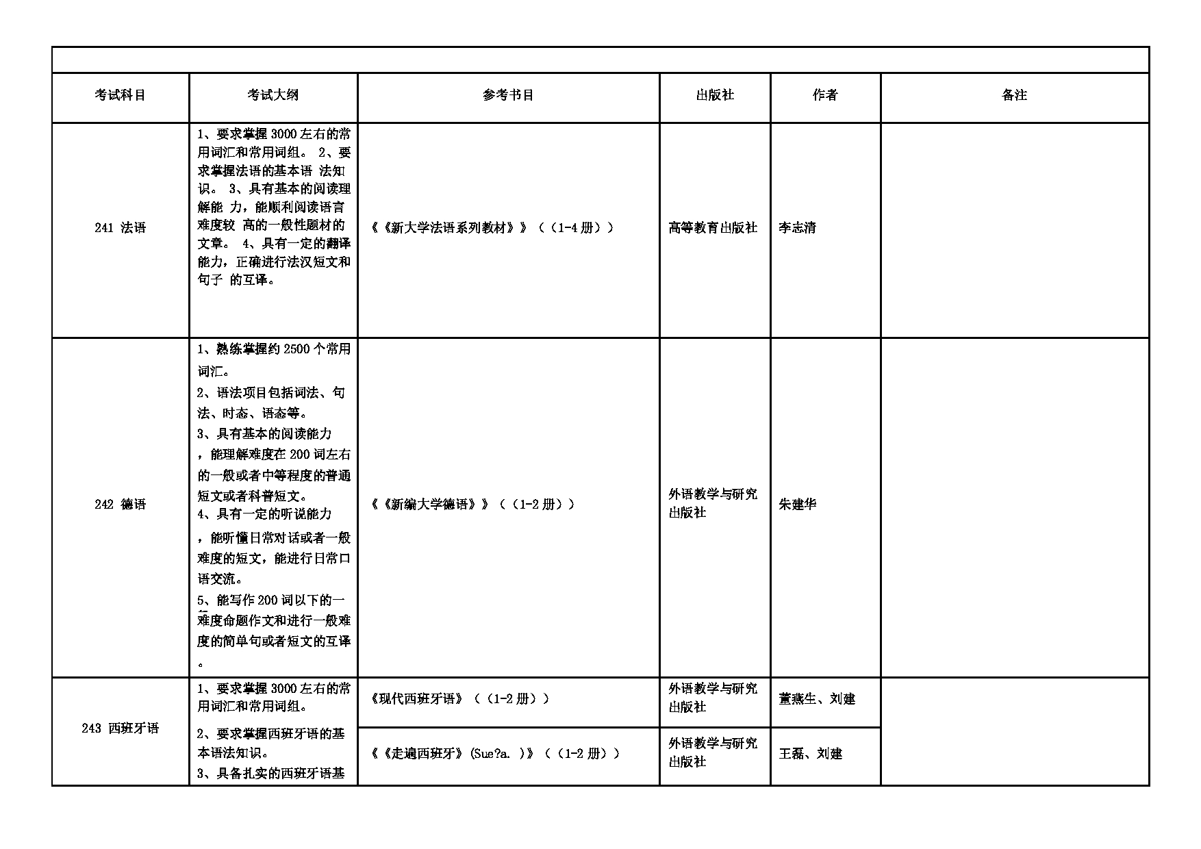 2025招生专业目录：西安外国语大学2025年考研 006俄语学院 招生专业目录第2页